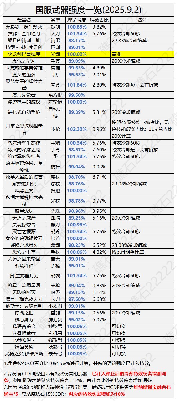 【攻略：金秋版本】太初跨界不迷茫，强度天梯一看便知——金秋版本全武器套装排名天梯6