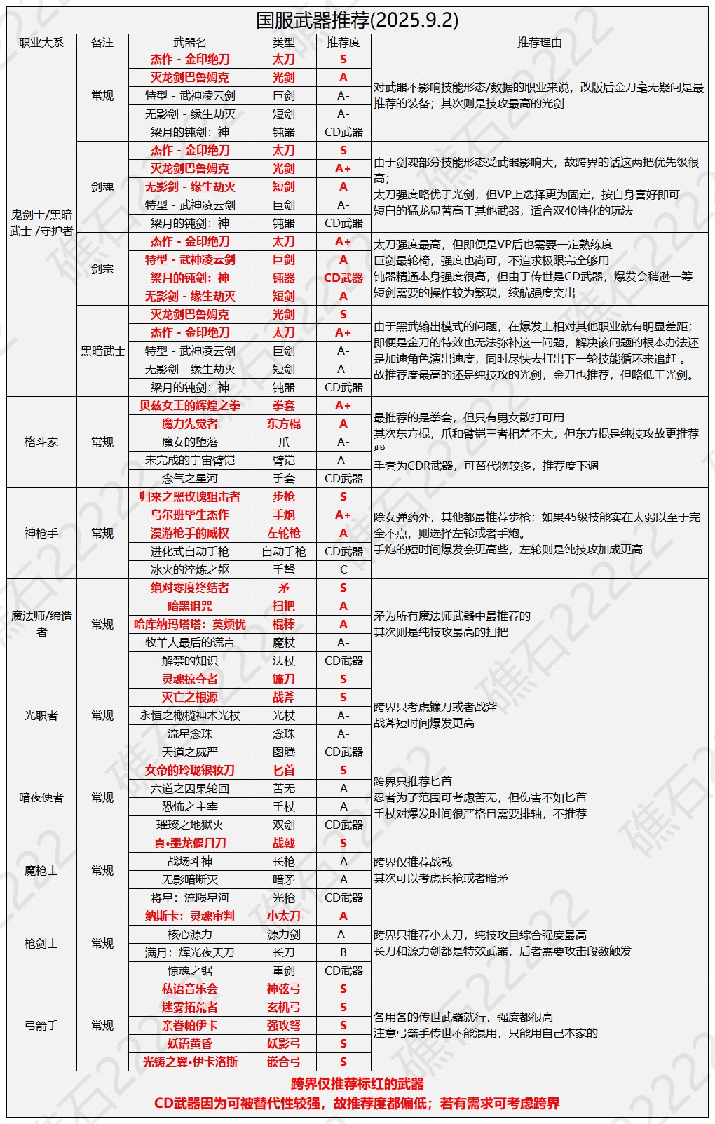 【攻略：金秋版本】太初跨界不迷茫，强度天梯一看便知——金秋版本全武器套装排名天梯5