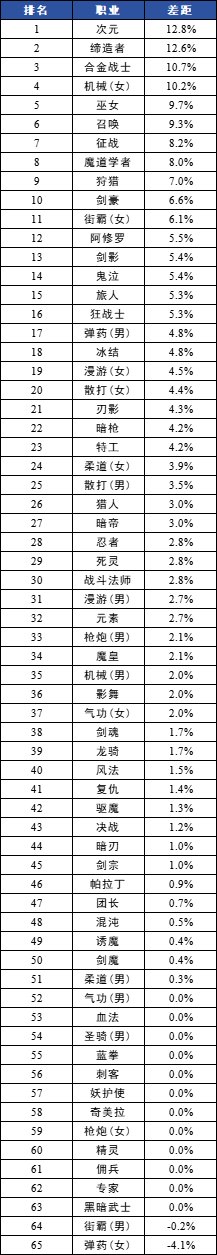 计算下国服职业平衡后两服各职业差距5