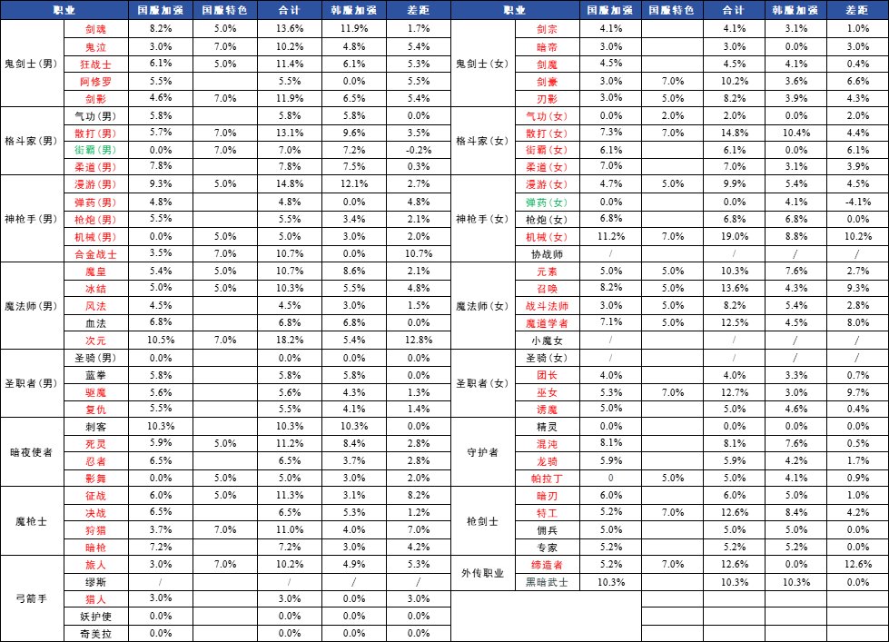 计算下国服职业平衡后两服各职业差距4