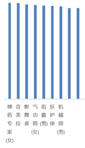 评国服策划：AI职业平衡的疑点和可取点4