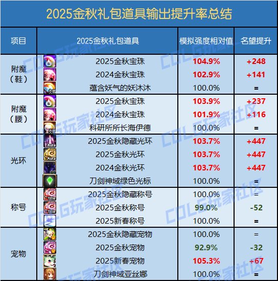 【攻略:金秋版本】宝珠迎提升,奶系收益较大优先考虑——金秋礼包道具提升率分析1