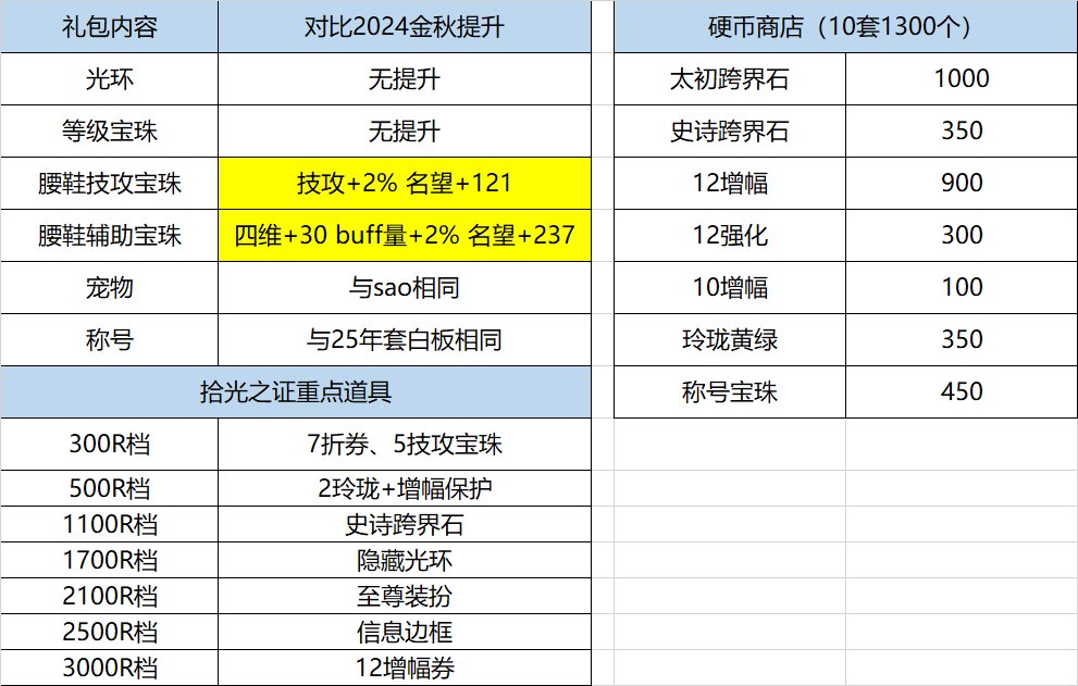金秋套提升速览！从此输出宝珠统一技攻1
