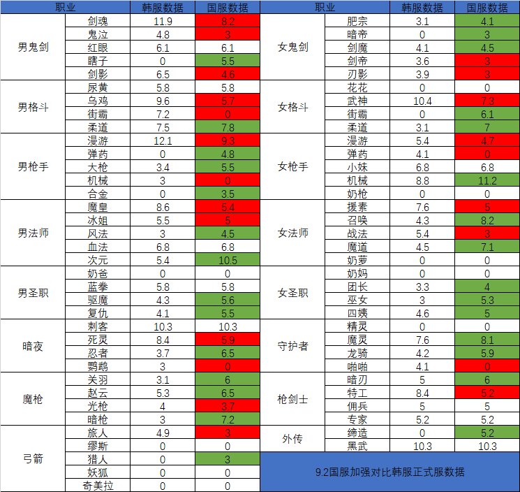 国韩服加强数据对比1