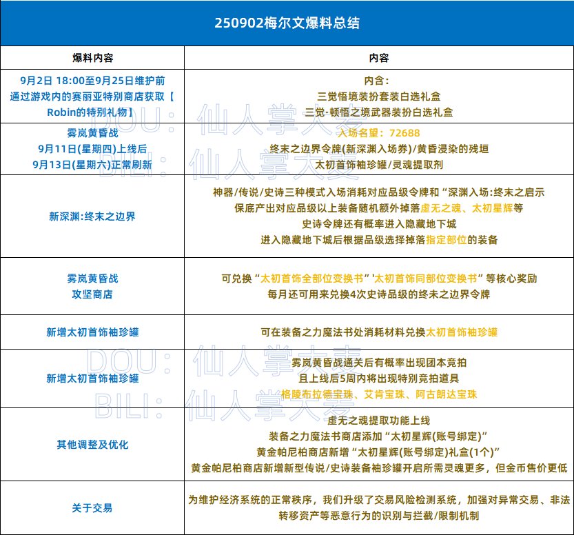 一图看懂0902梅尔文爆料总结，内含三觉装扮展示1