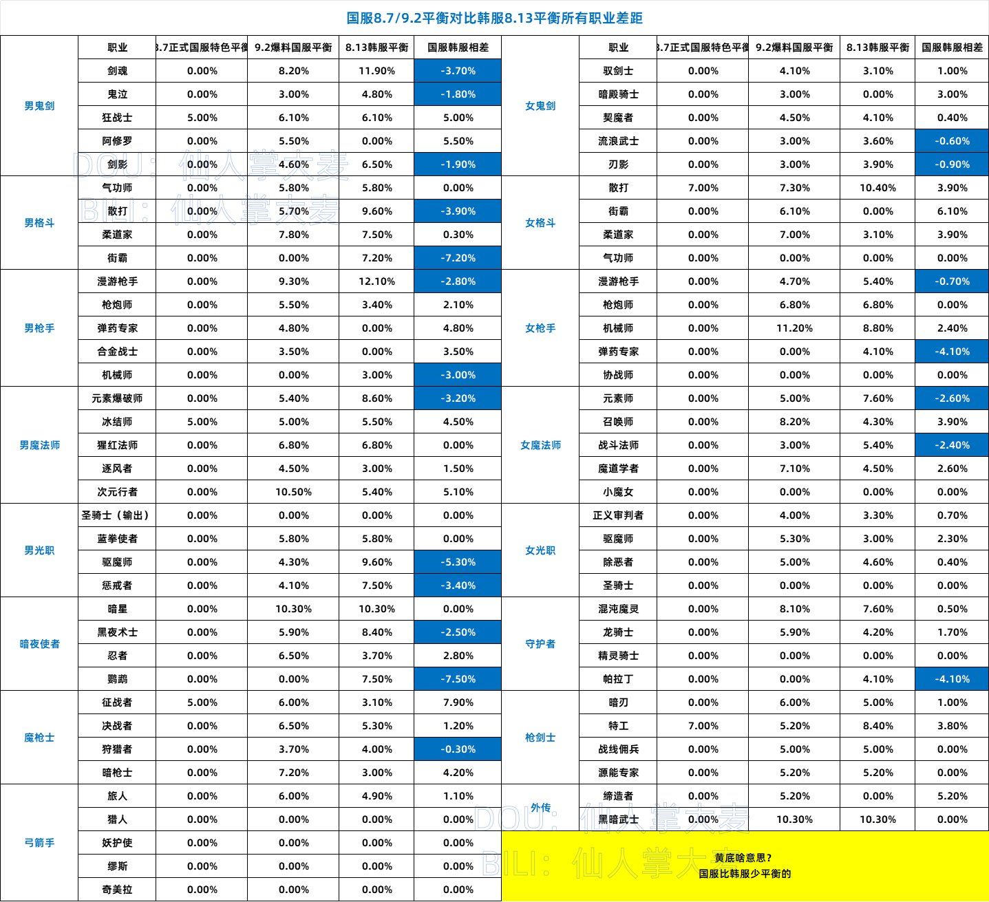 国服爆料对比韩服爆料所有职业平衡差距，很多职业都没有平衡2