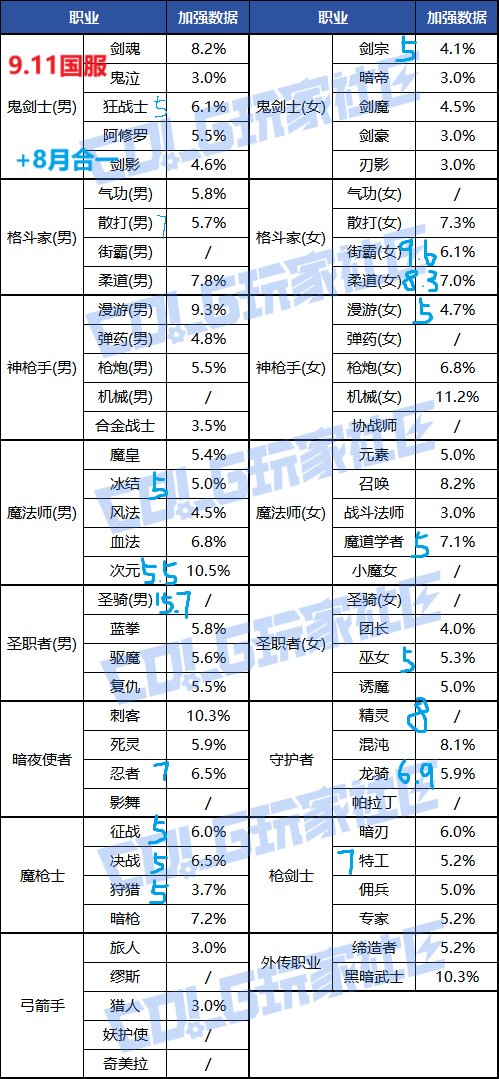 8月 9月国服职业平衡 合计图1