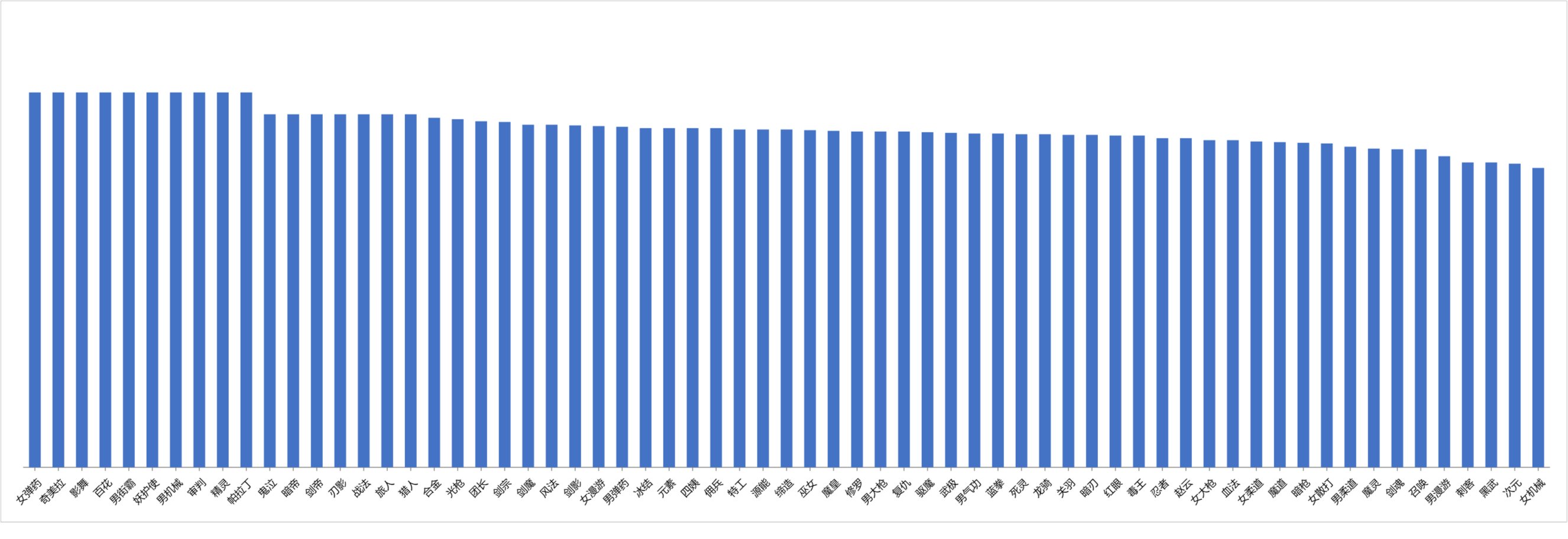 大概是9.11【平衡前】策划眼中的职业表现（非严肃纯乐子2