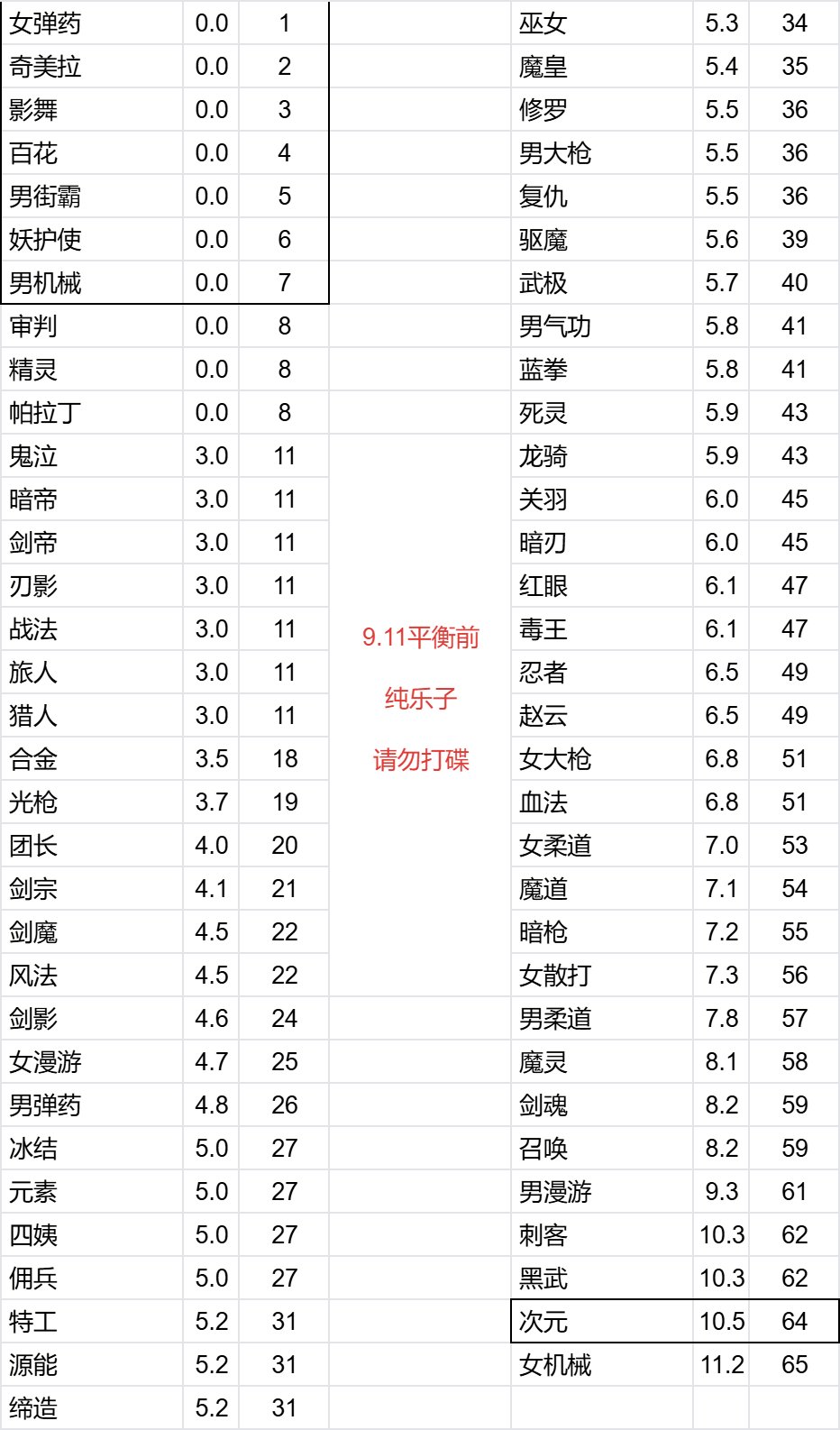 大概是9.11【平衡前】策划眼中的职业表现（非严肃纯乐子1