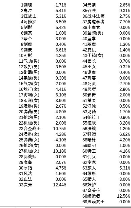 911版本后国服特色职业表，这4个职业竟然特色加强超过10%！！1