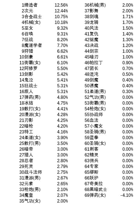 911版本后国服特色职业表，这4个职业竟然特色加强超过10%！！2