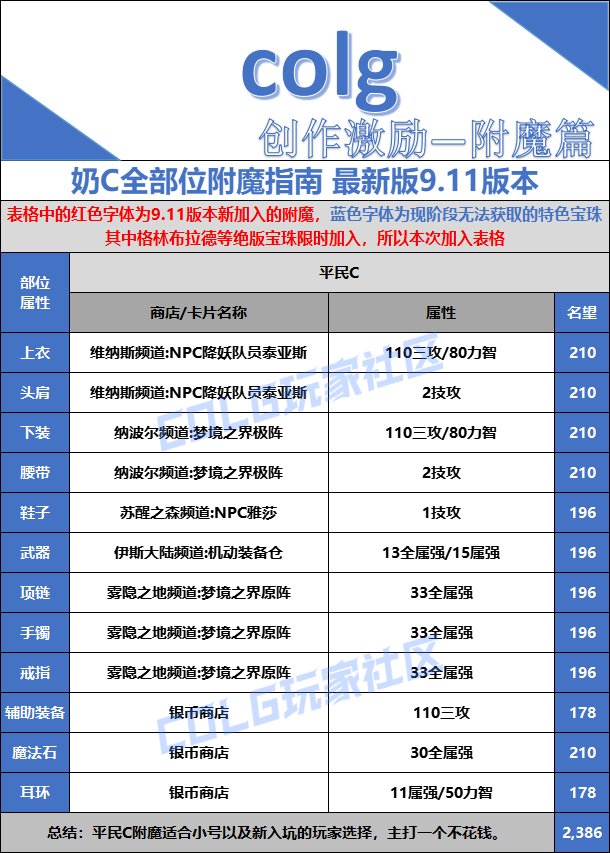 【打造指南】备战金秋版本——全面指南1