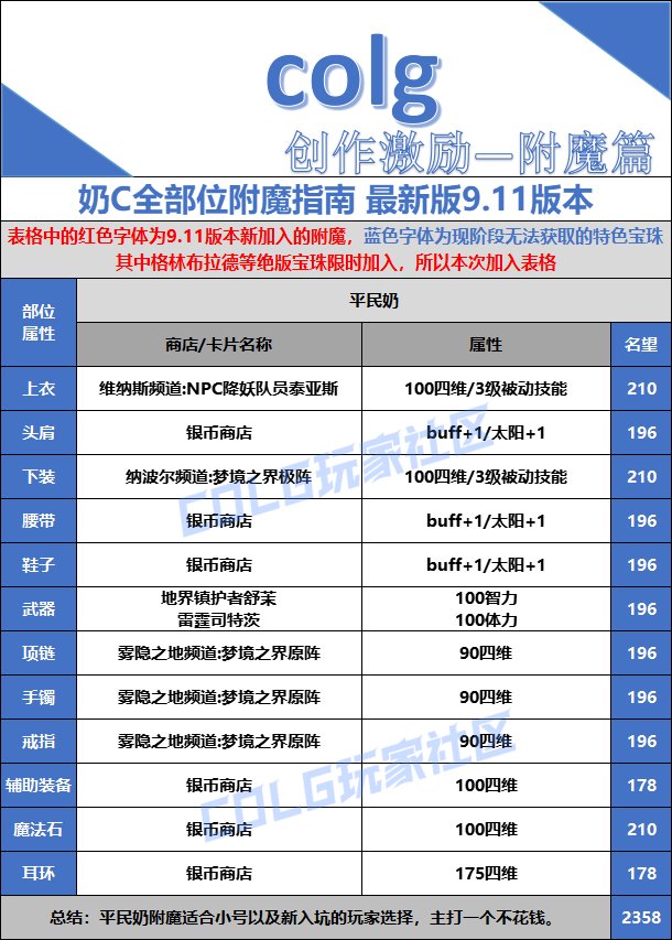 【打造指南】备战金秋版本——全面指南2