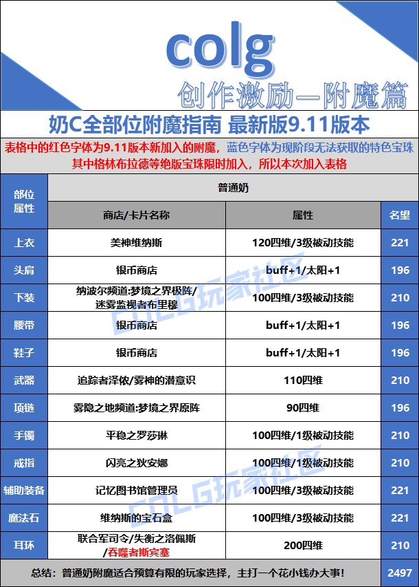 【打造指南】备战金秋版本——全面指南4