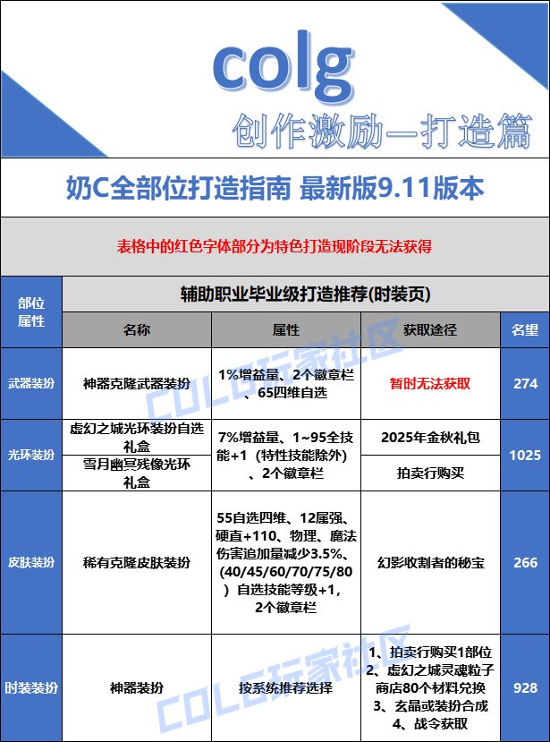 【打造指南】备战金秋版本——全面指南17