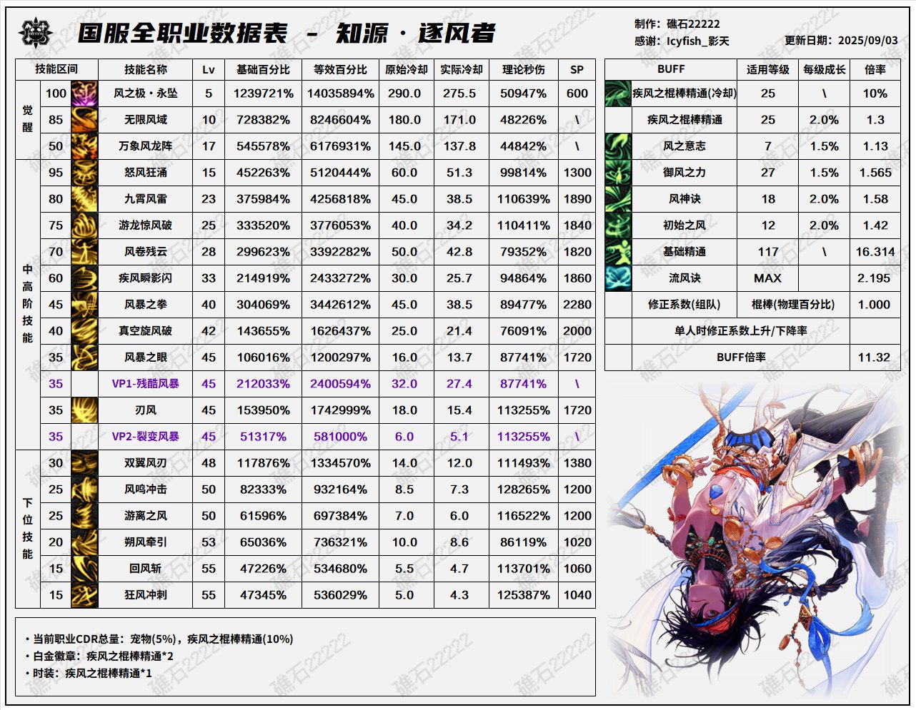【数据：全职业技能】全职业国服09.11技能数据表(最新)43