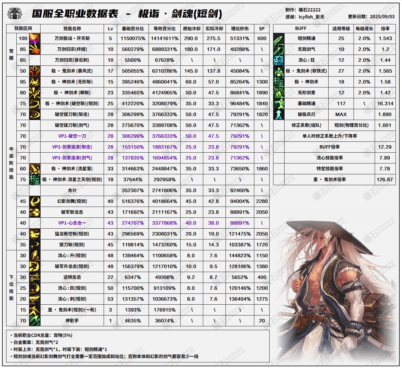 【数据：全职业技能】全职业国服09.11技能数据表(最新)4