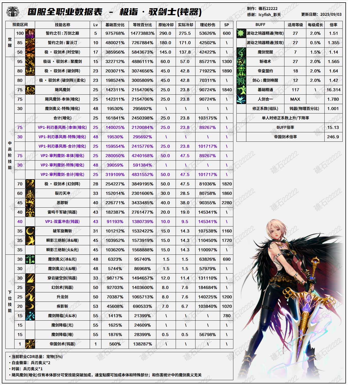 【数据：全职业技能】全职业国服09.11技能数据表(最新)15