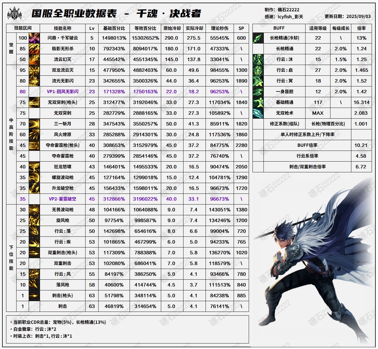 【数据：全职业技能】全职业国服09.11技能数据表(最新)67