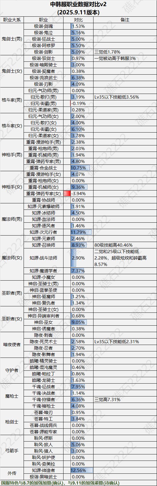 【数据：全职业技能】全职业国服09.11技能数据表(最新)1