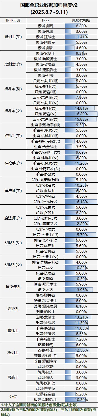 【数据：全职业技能】全职业国服09.11技能数据表(最新)2