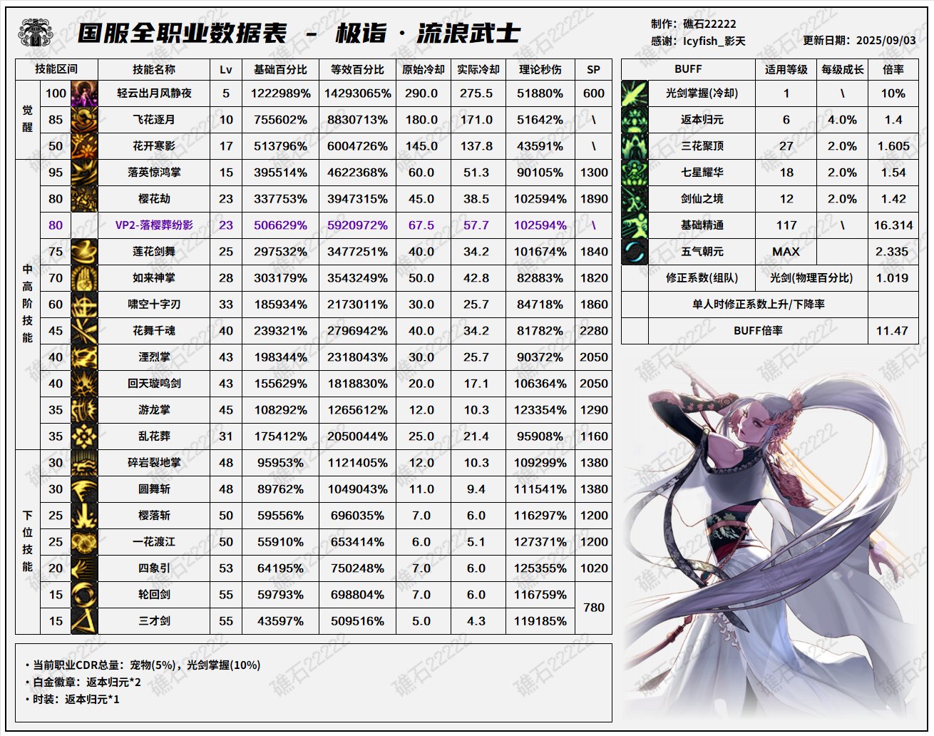 【数据：全职业技能】全职业国服09.11技能数据表(最新)18