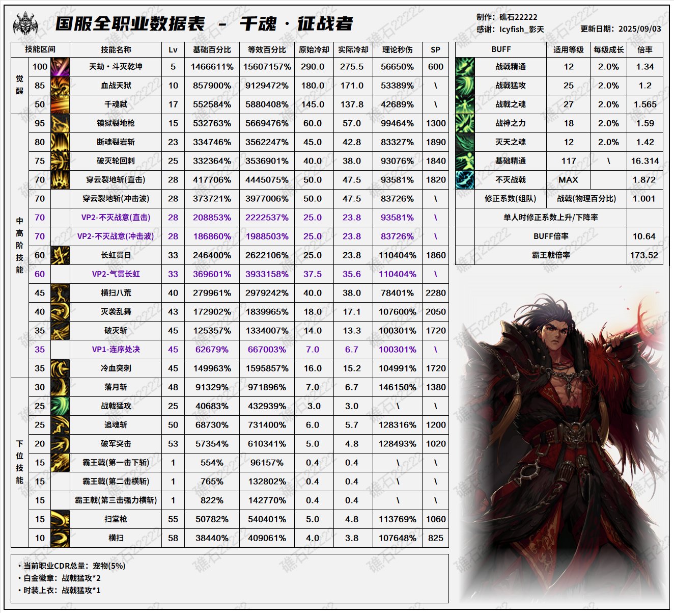 【数据：全职业技能】全职业国服09.11技能数据表(最新)66