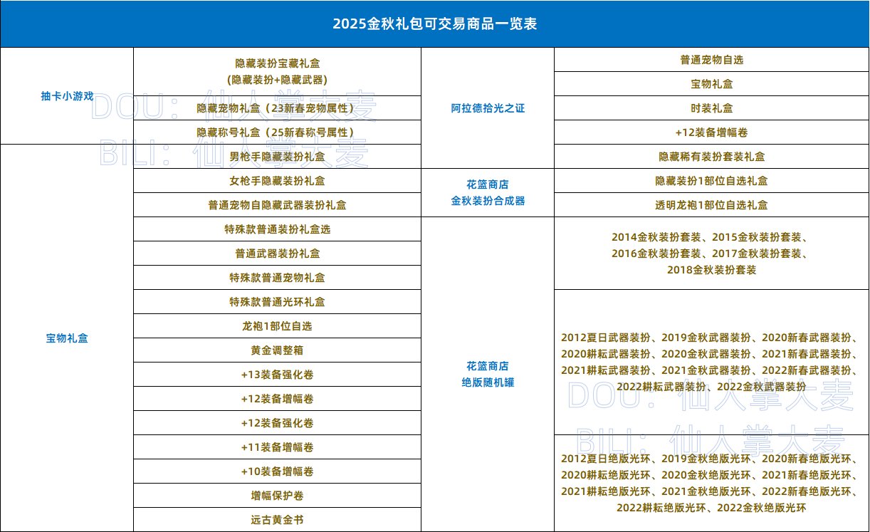 礼包爆料：2025金秋礼包可交易商品一览表1