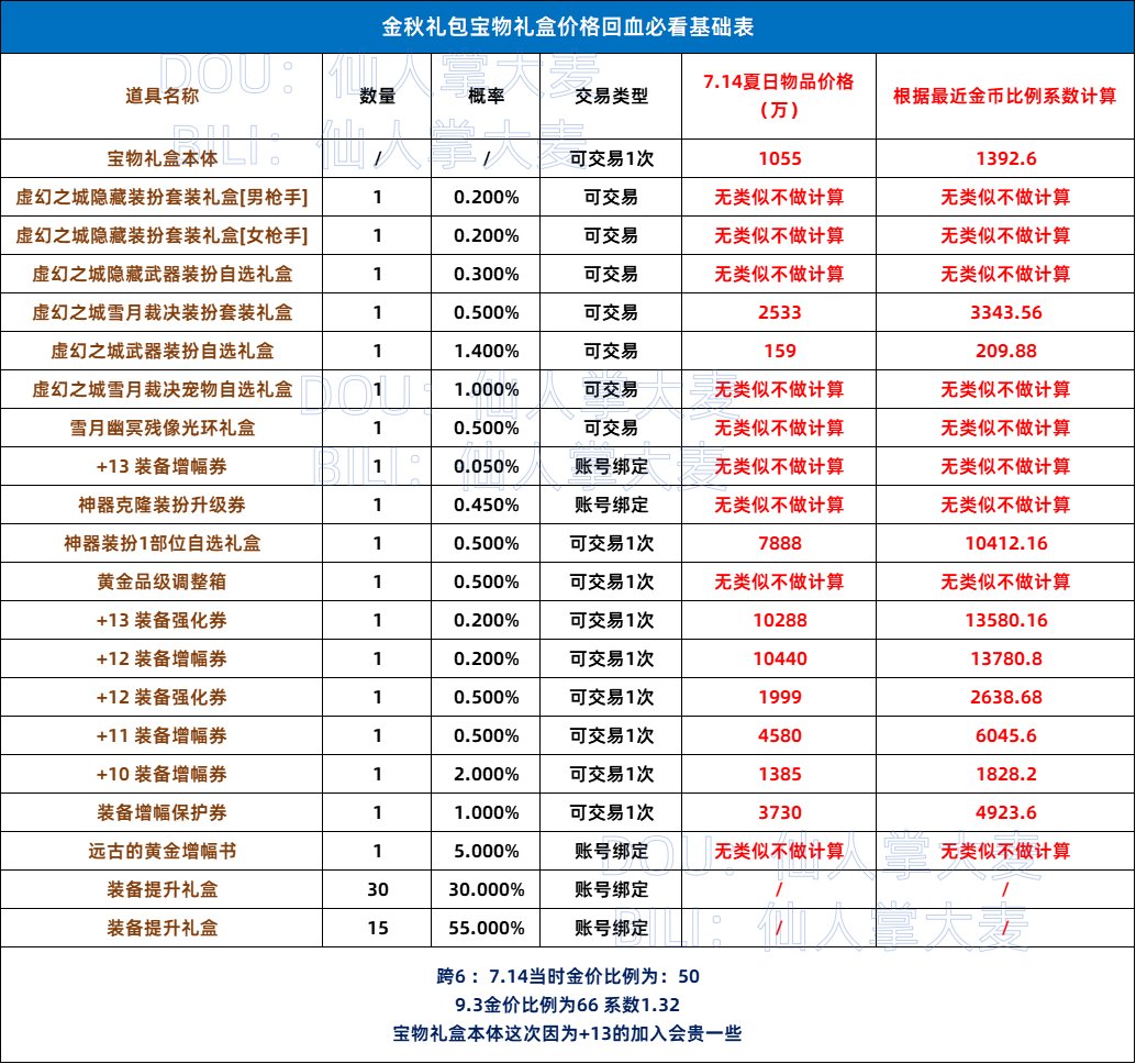礼包爆料：金秋礼包宝物礼盒价格回血必看基础表1