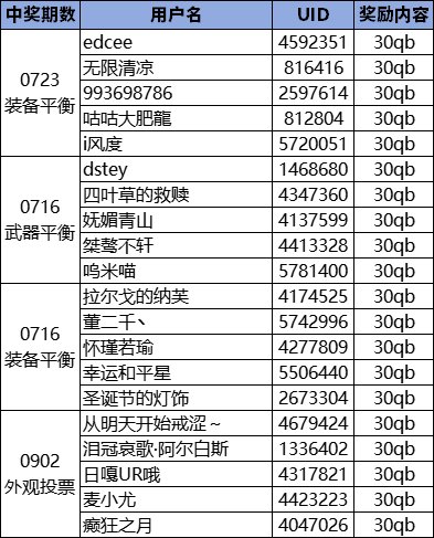 【投票：金秋版本】神枪至尊来袭，你觉得幻影都市中哪套是你的心头好？！2