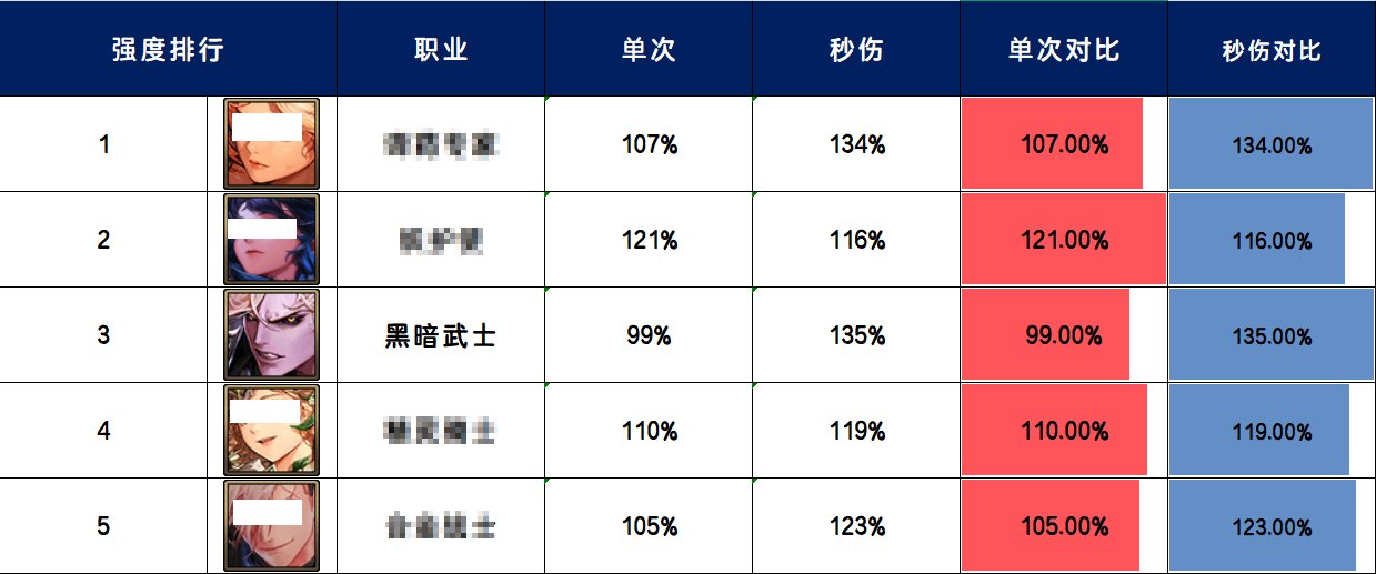 【攻略：黑暗武士】数据T0仍要加强10%？没这么简单！——黑暗武士的简单分析及入门教学1
