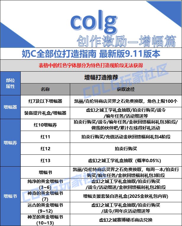 【打造指南】备战金秋版本——全面指南20