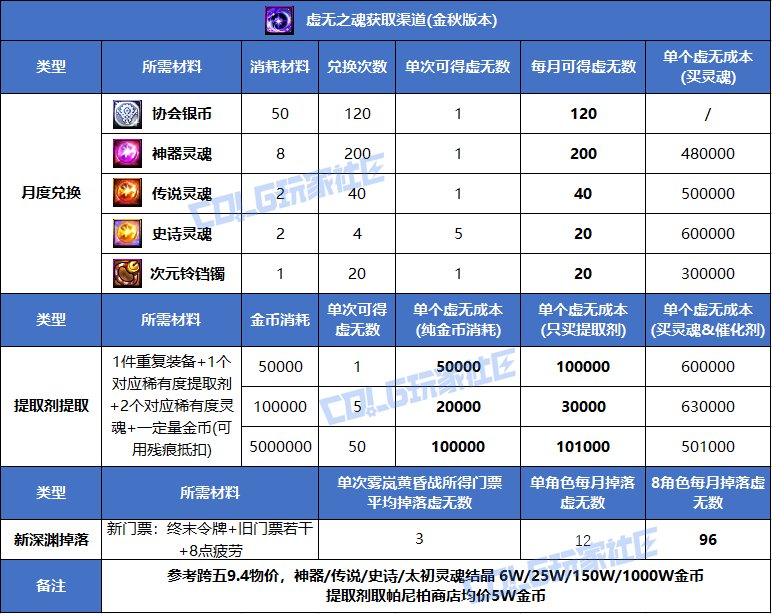 【攻略：金秋版本】太初跨界石与红12券谁更值得换？——太初跨界石价值分析4