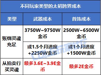 【攻略：金秋版本】太初跨界石与红12券谁更值得换？——太初跨界石价值分析5