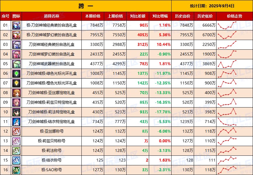 【节日礼包】热门时装依然有购买力，联动主打供需市场-全跨区价格统计-(9月4日)2