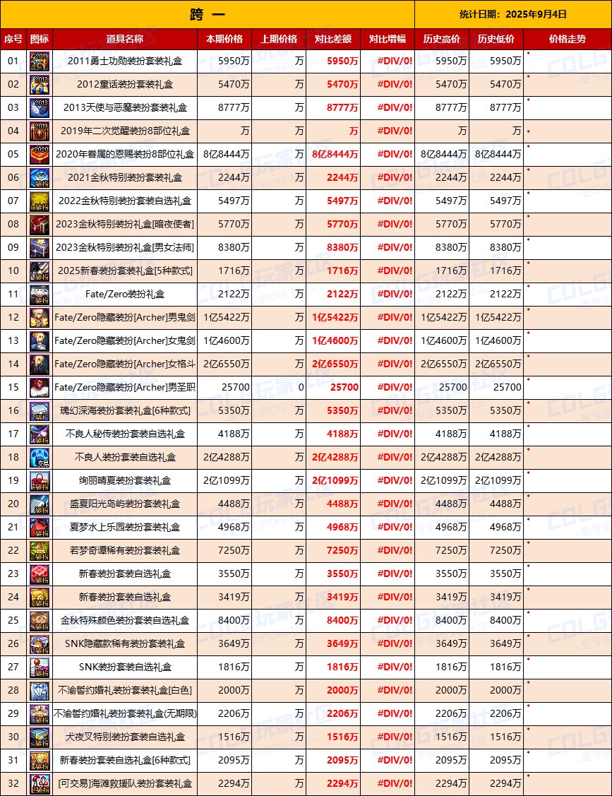 【节日礼包】热门时装依然有购买力，联动主打供需市场-全跨区价格统计-(9月4日)3