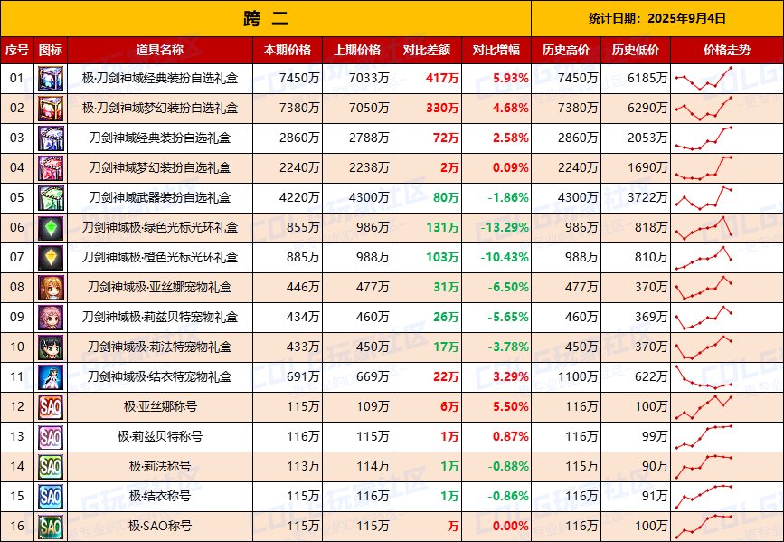 【节日礼包】热门时装依然有购买力，联动主打供需市场-全跨区价格统计-(9月4日)4