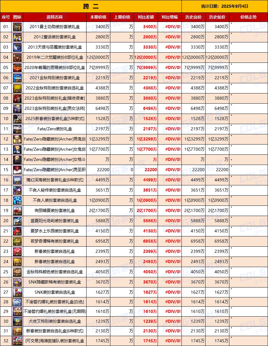 【节日礼包】热门时装依然有购买力，联动主打供需市场-全跨区价格统计-(9月4日)5