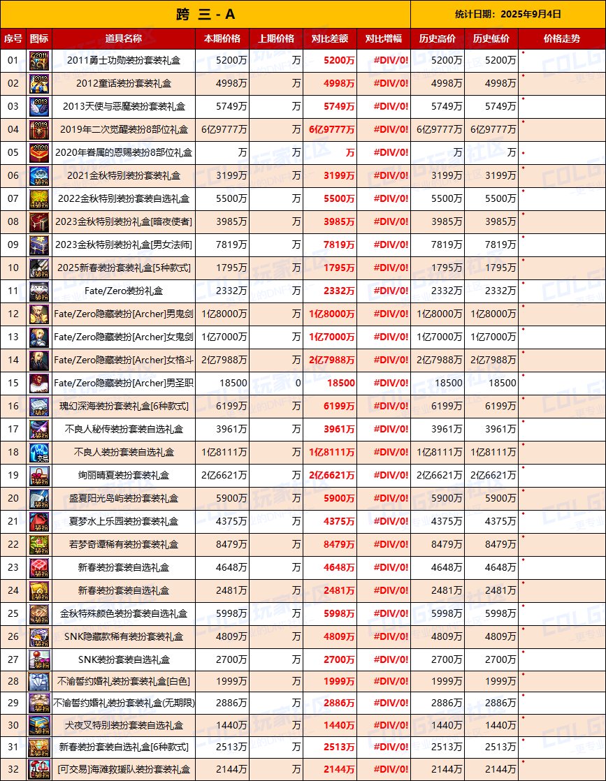 【节日礼包】热门时装依然有购买力，联动主打供需市场-全跨区价格统计-(9月4日)7