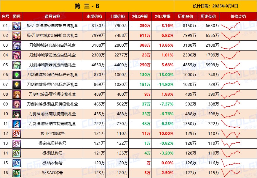 【节日礼包】热门时装依然有购买力，联动主打供需市场-全跨区价格统计-(9月4日)8