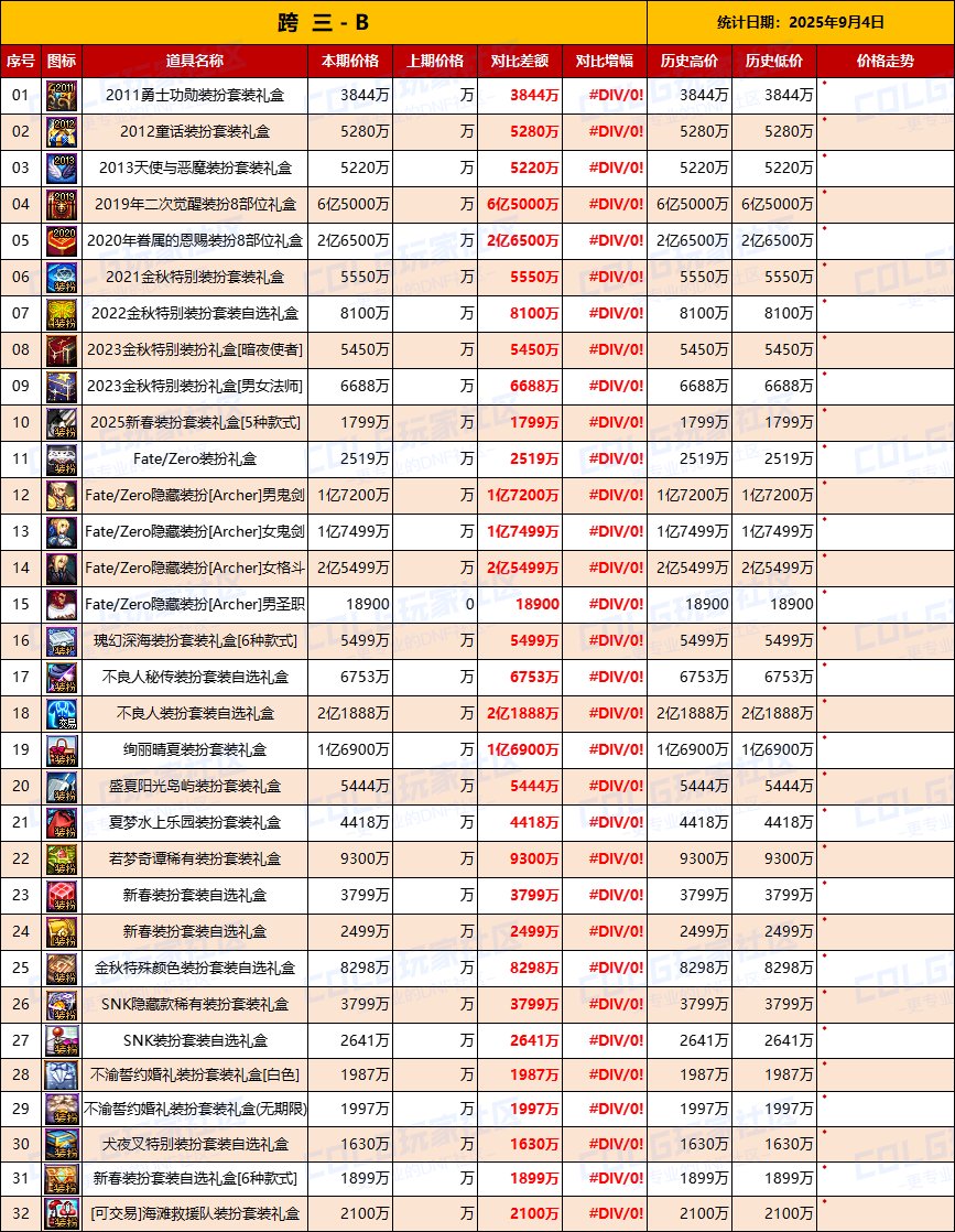 【节日礼包】热门时装依然有购买力，联动主打供需市场-全跨区价格统计-(9月4日)9