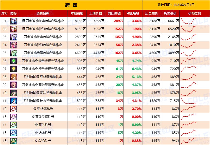 【节日礼包】热门时装依然有购买力，联动主打供需市场-全跨区价格统计-(9月4日)10