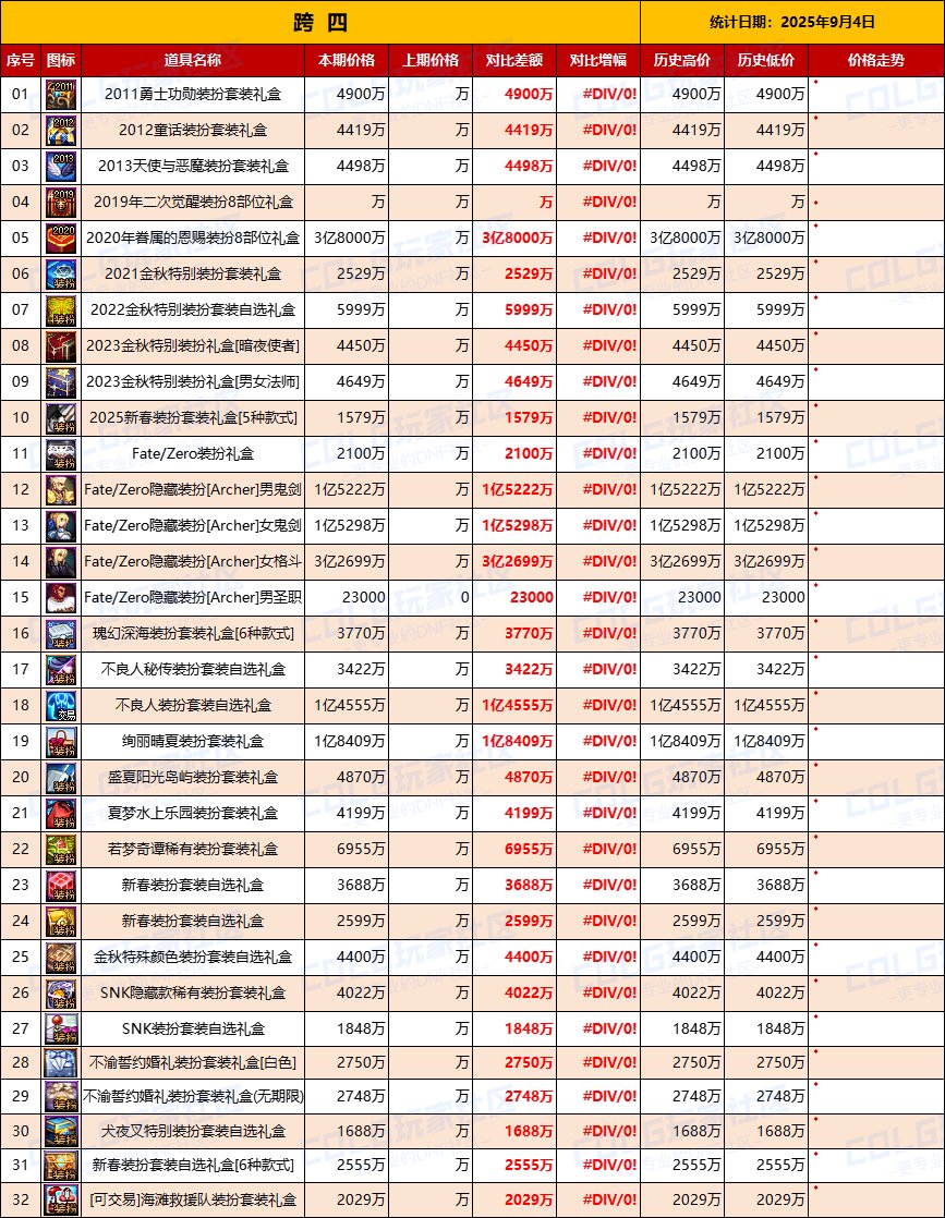 【节日礼包】热门时装依然有购买力，联动主打供需市场-全跨区价格统计-(9月4日)11