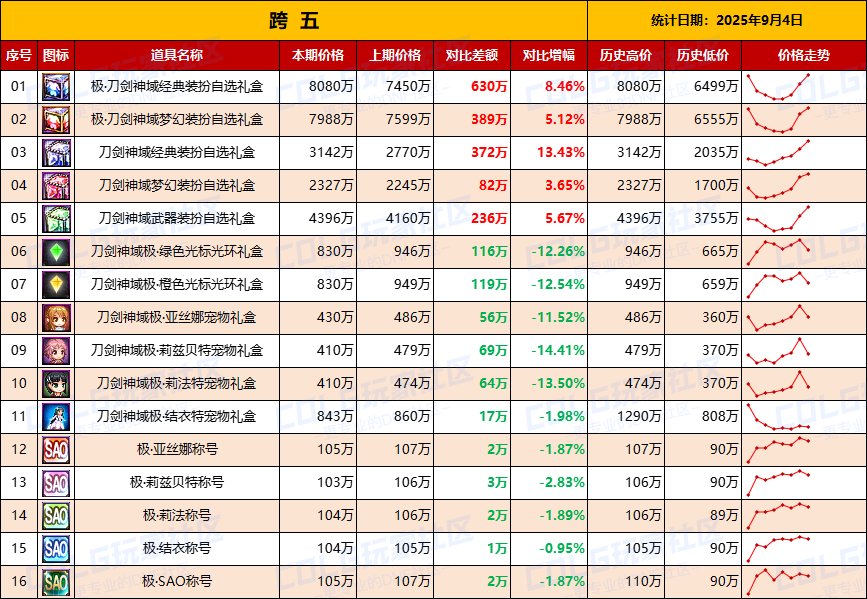 【节日礼包】热门时装依然有购买力，联动主打供需市场-全跨区价格统计-(9月4日)12