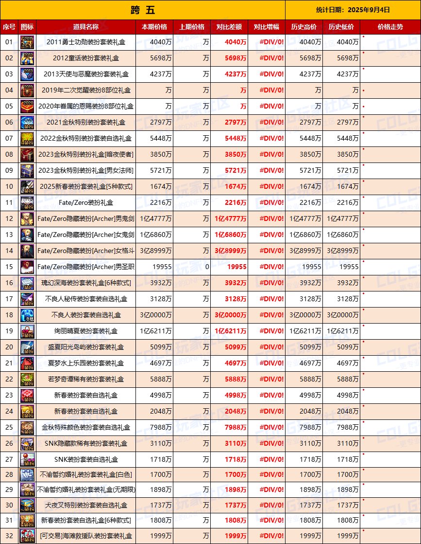 【节日礼包】热门时装依然有购买力，联动主打供需市场-全跨区价格统计-(9月4日)13
