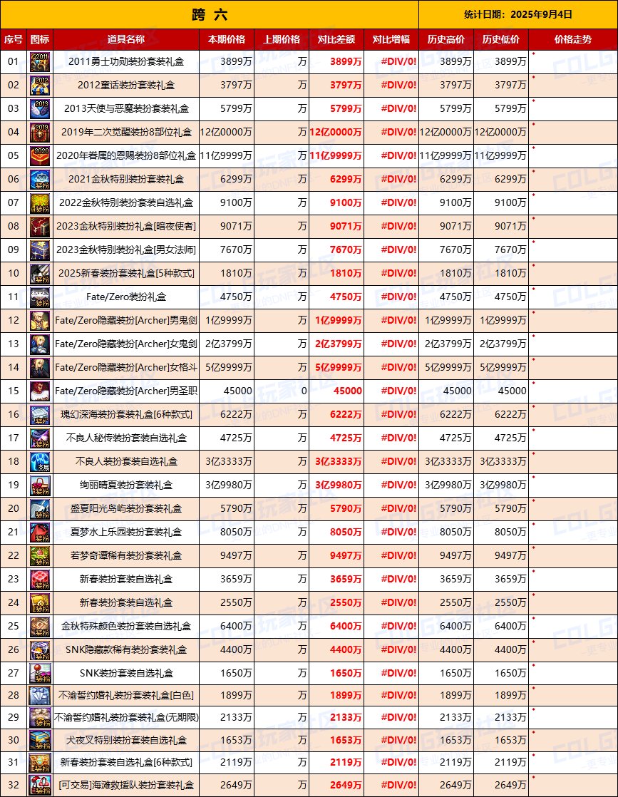 【节日礼包】热门时装依然有购买力，联动主打供需市场-全跨区价格统计-(9月4日)15