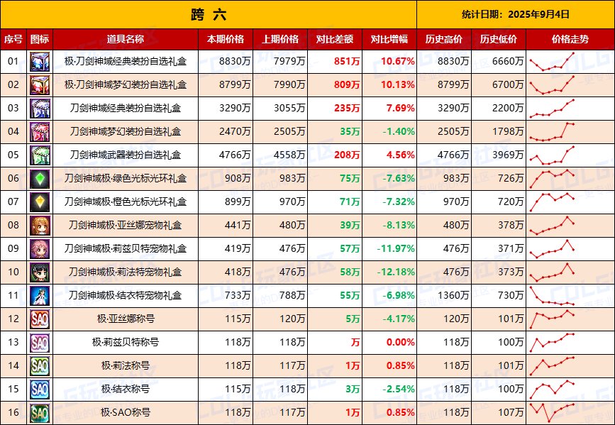 【节日礼包】热门时装依然有购买力，联动主打供需市场-全跨区价格统计-(9月4日)14