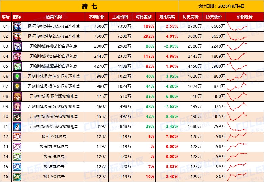 【节日礼包】热门时装依然有购买力，联动主打供需市场-全跨区价格统计-(9月4日)16