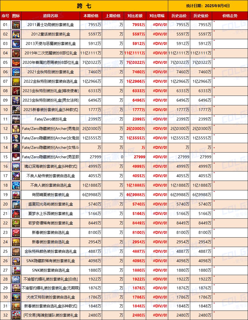 【节日礼包】热门时装依然有购买力，联动主打供需市场-全跨区价格统计-(9月4日)17