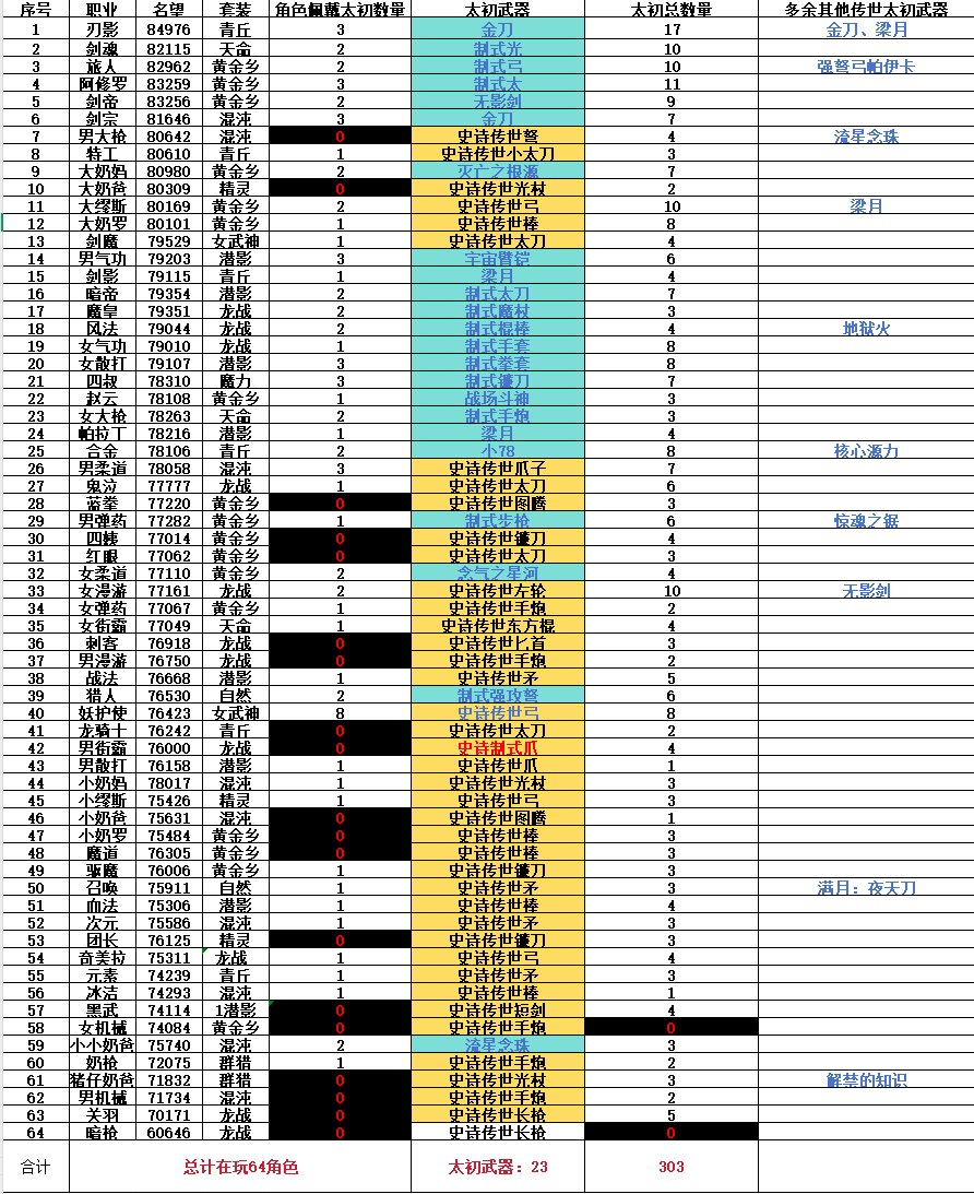 65个角色开服玩到现在欧非差异1